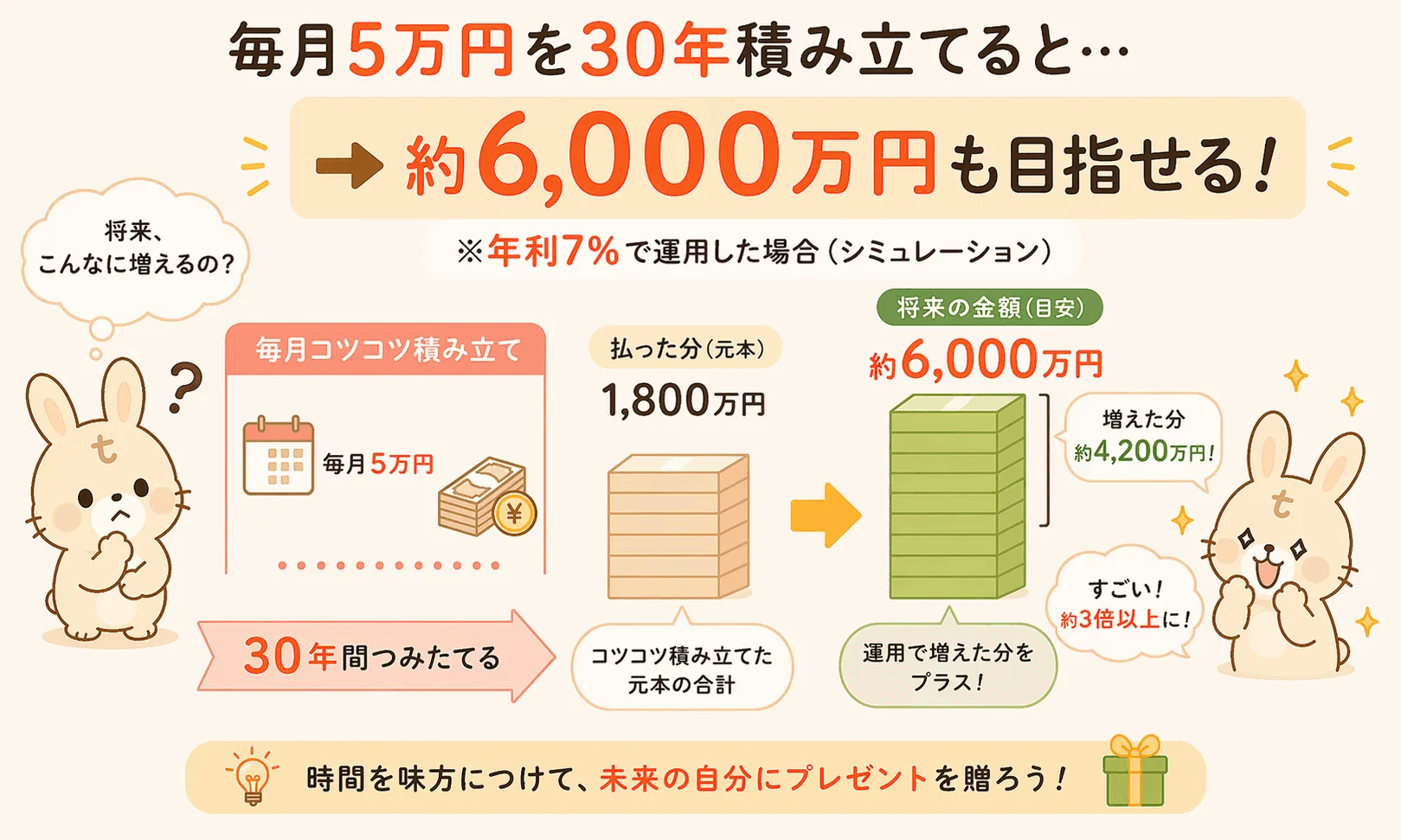 複利の力：30年間の積み立てシミュレーション