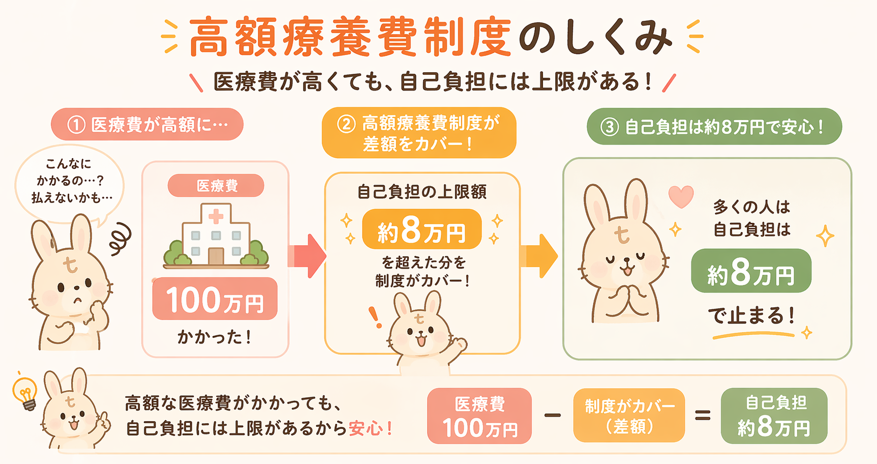 高額療養費制度の仕組み