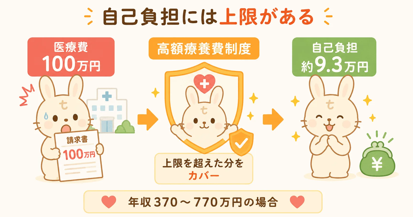 高額療養費制度の仕組み：医療費が高額になっても自己負担に上限がある