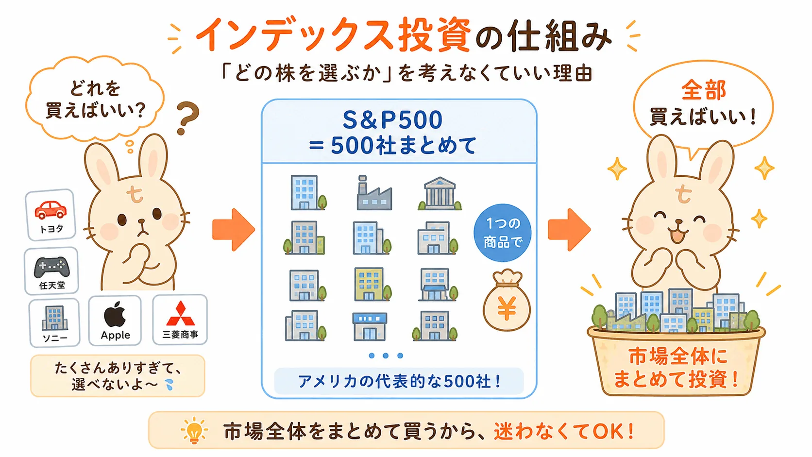 インデックス投資の仕組み：市場全体をまとめて買う