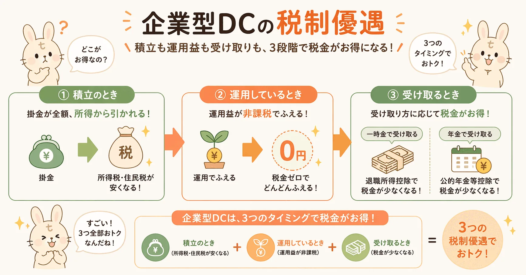 企業型DCの税制優遇の仕組み