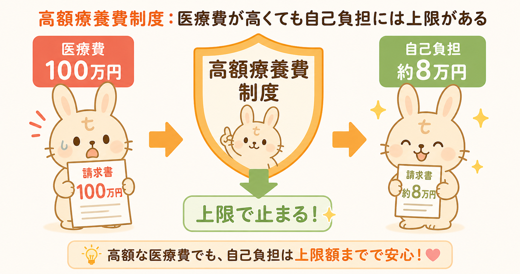 高額療養費制度の仕組み：医療費が高額になっても自己負担に上限がある