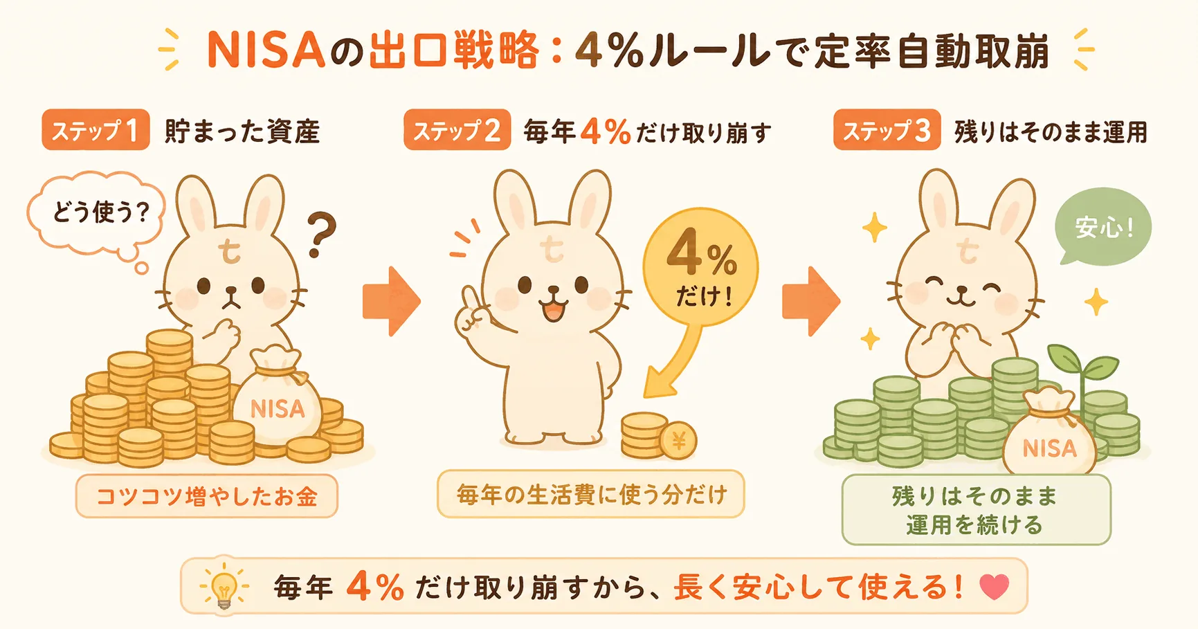 4%ルールの仕組み：資産残高と毎年の取崩額のイメージ