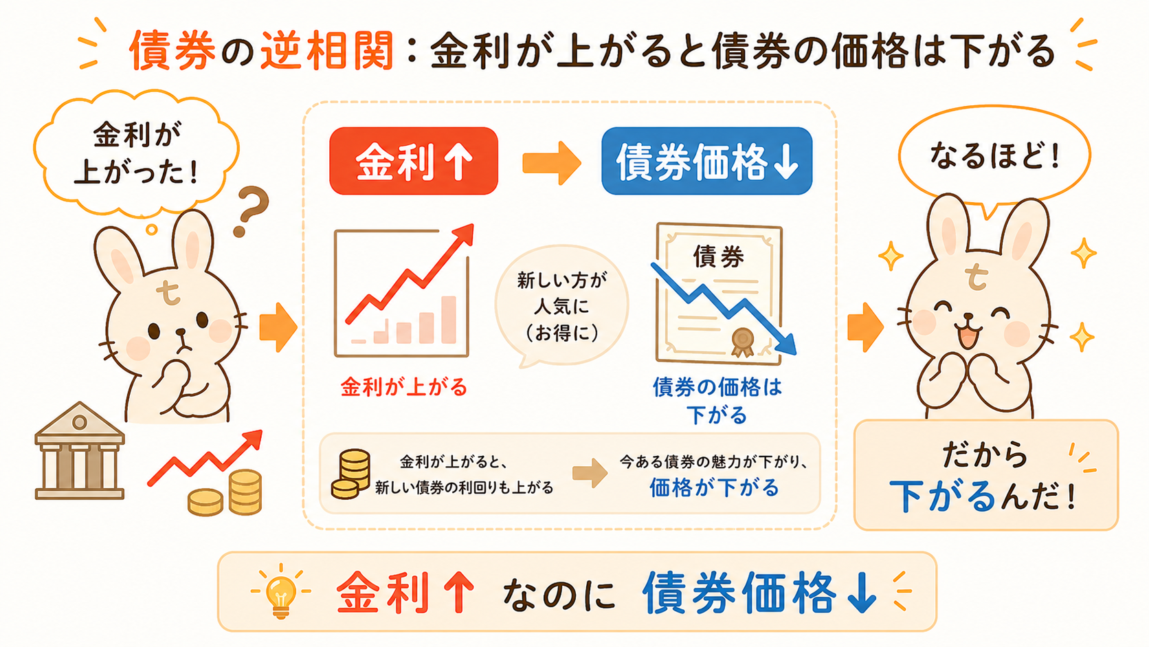 金利と債券価格の逆相関：金利が上がると債券価格は下がる