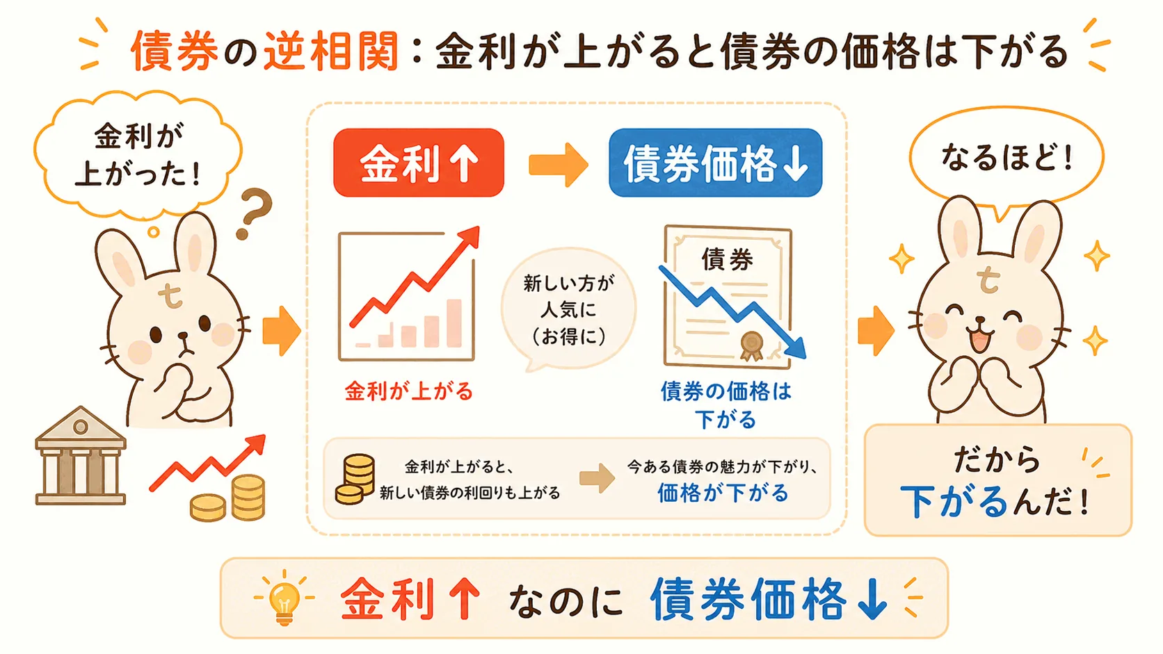 金利と債券価格の逆相関：金利が上がると債券価格は下がる
