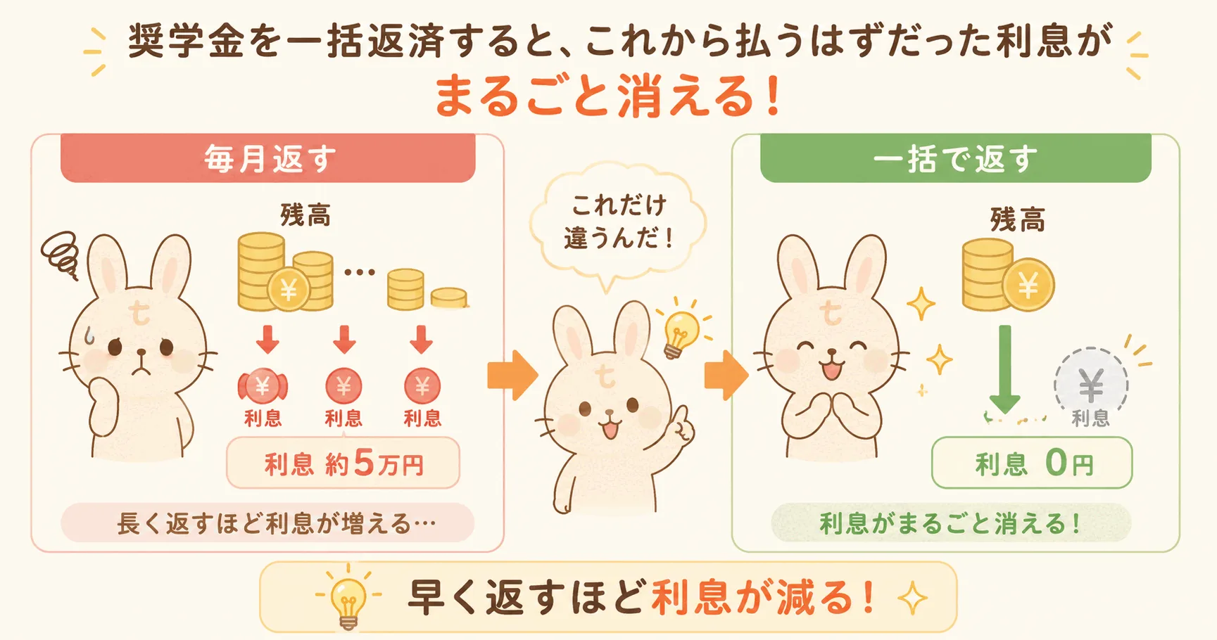 奨学金を一括返済すると、これから払うはずだった利息がまるごと消える
