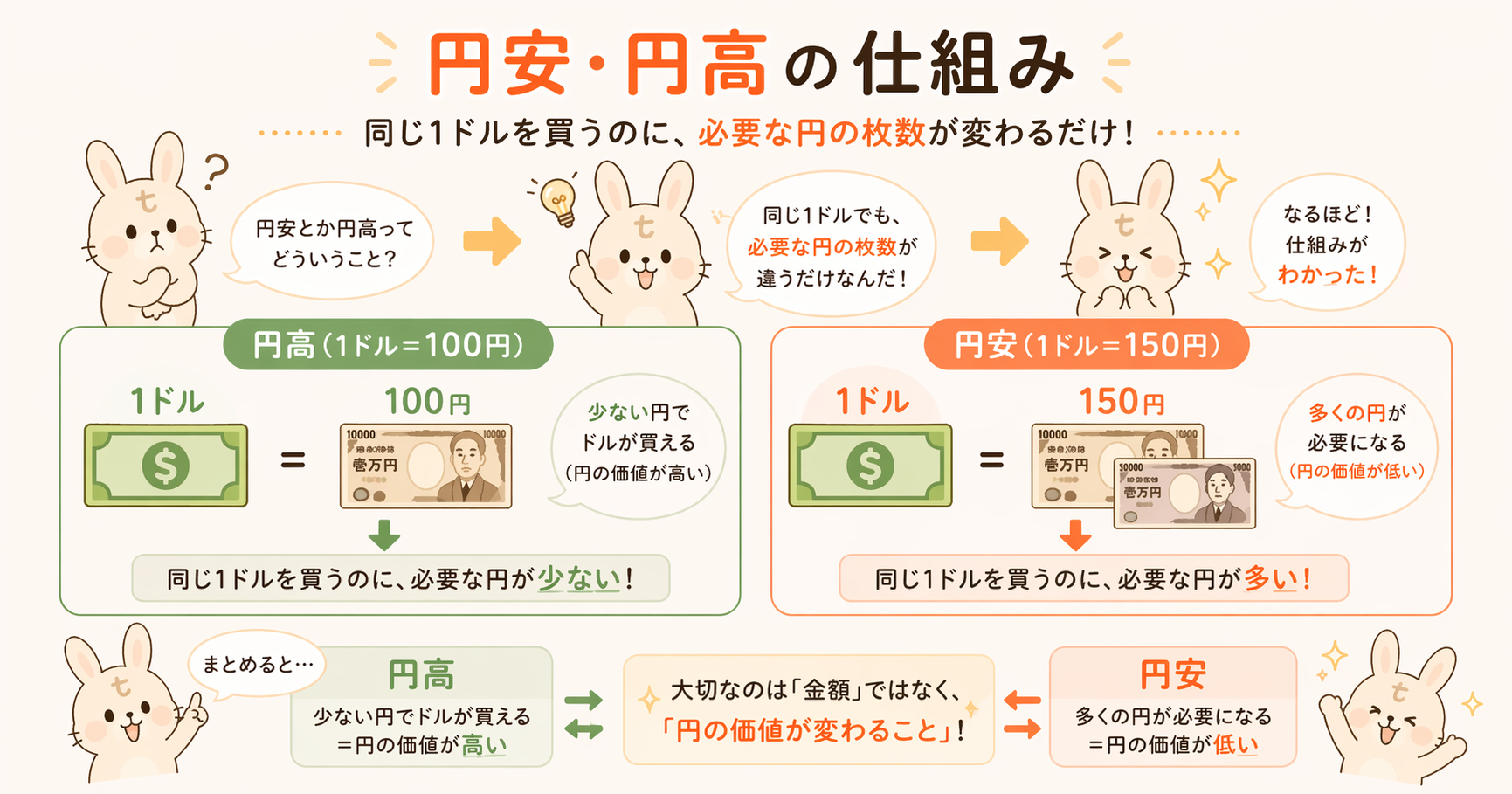 円安・円高の仕組み