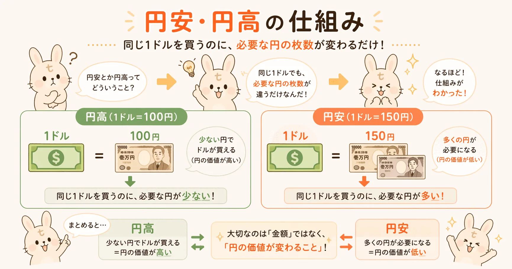 円安・円高の仕組み